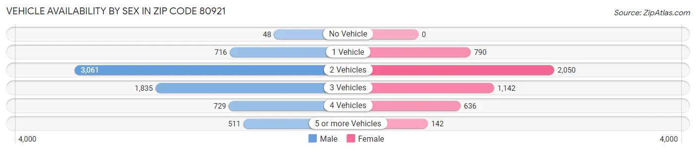 Vehicle Availability by Sex in Zip Code 80921