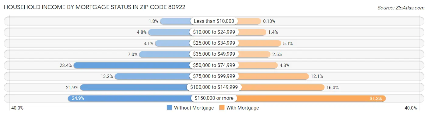 Household Income by Mortgage Status in Zip Code 80922