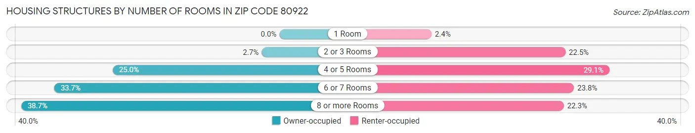 Housing Structures by Number of Rooms in Zip Code 80922