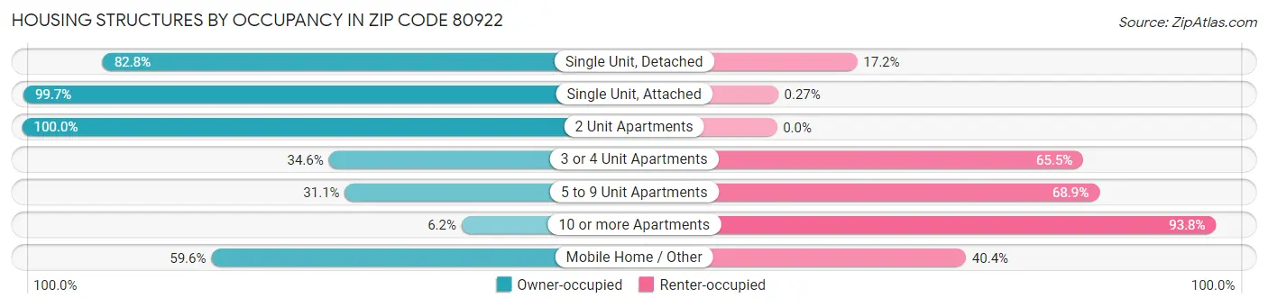 Housing Structures by Occupancy in Zip Code 80922