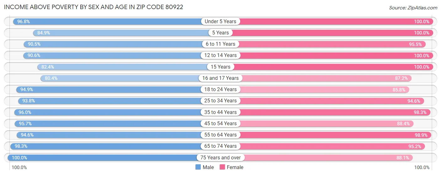 Income Above Poverty by Sex and Age in Zip Code 80922