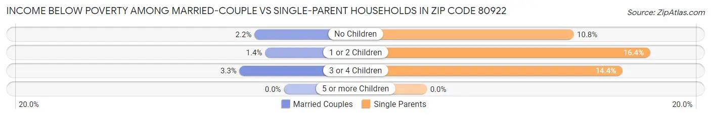 Income Below Poverty Among Married-Couple vs Single-Parent Households in Zip Code 80922