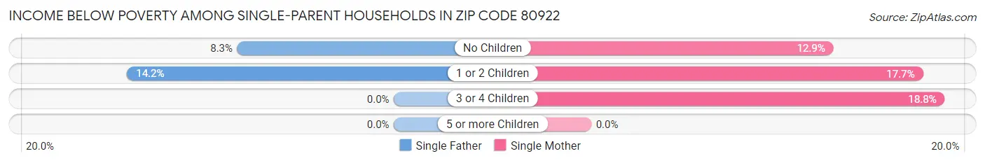 Income Below Poverty Among Single-Parent Households in Zip Code 80922