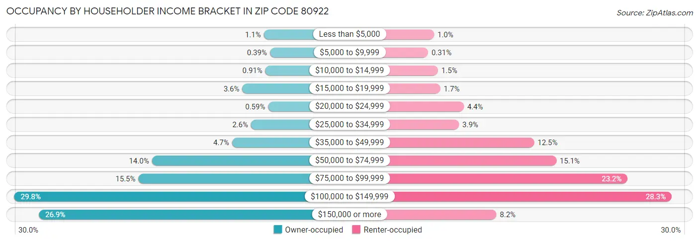 Occupancy by Householder Income Bracket in Zip Code 80922