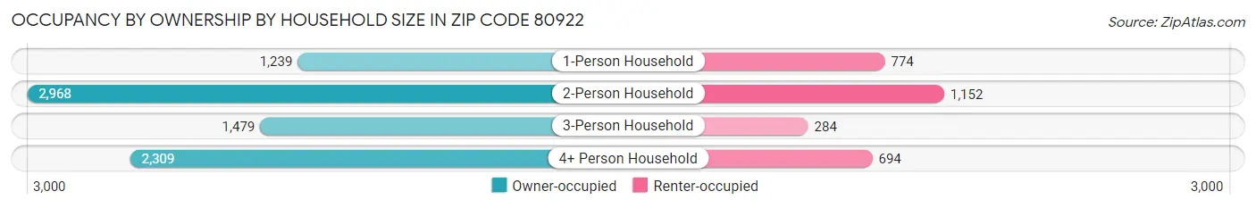 Occupancy by Ownership by Household Size in Zip Code 80922