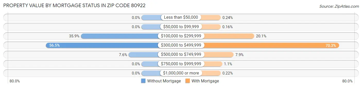 Property Value by Mortgage Status in Zip Code 80922