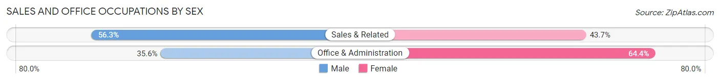 Sales and Office Occupations by Sex in Zip Code 80922