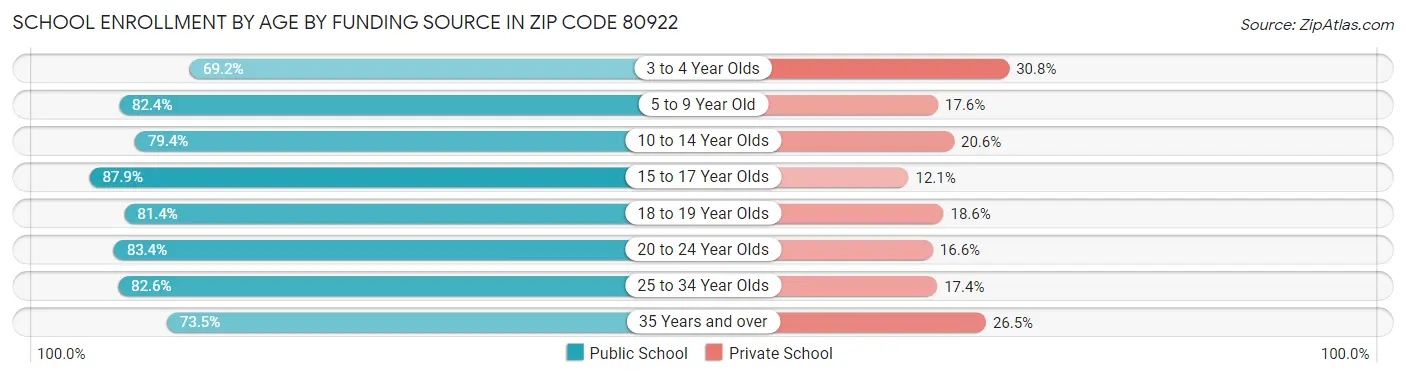 School Enrollment by Age by Funding Source in Zip Code 80922