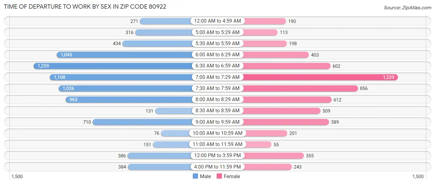 Time of Departure to Work by Sex in Zip Code 80922
