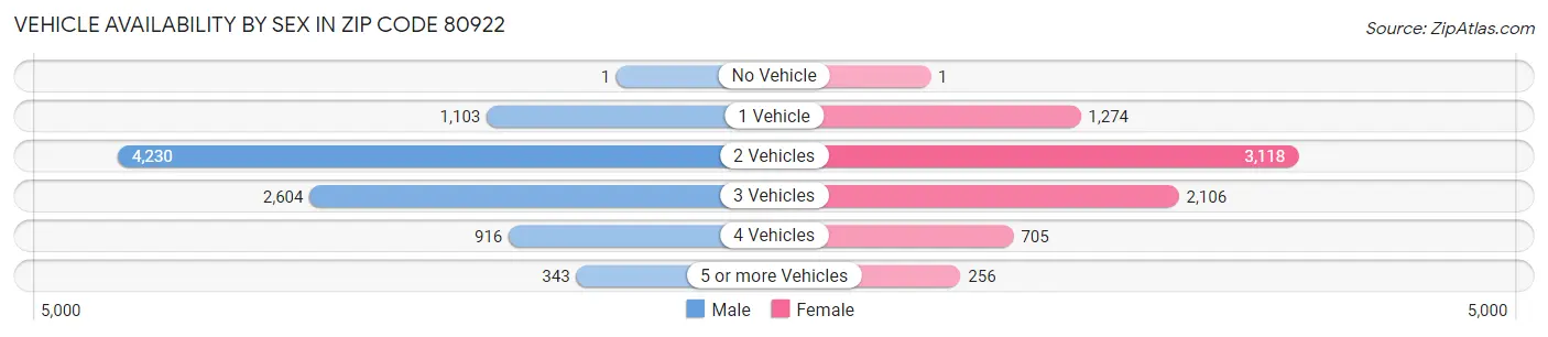Vehicle Availability by Sex in Zip Code 80922