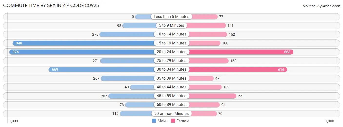 Commute Time by Sex in Zip Code 80925