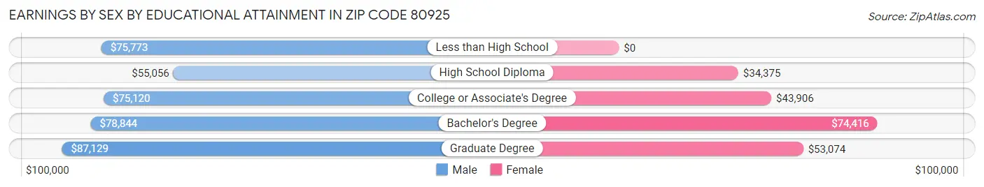 Earnings by Sex by Educational Attainment in Zip Code 80925