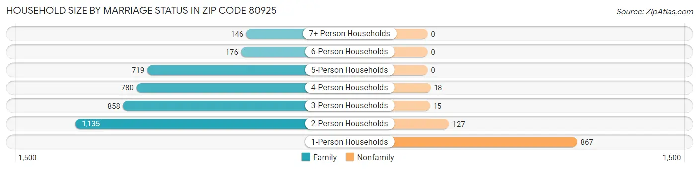 Household Size by Marriage Status in Zip Code 80925
