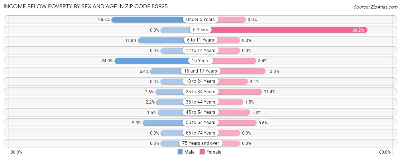 Income Below Poverty by Sex and Age in Zip Code 80925