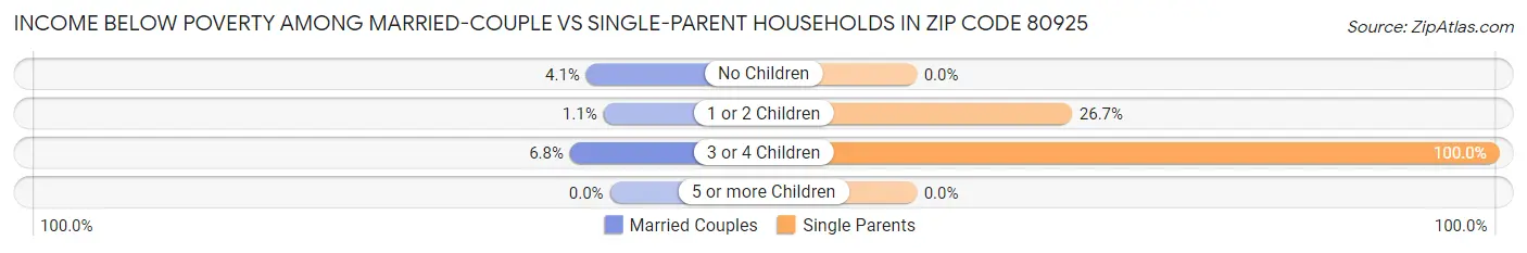 Income Below Poverty Among Married-Couple vs Single-Parent Households in Zip Code 80925