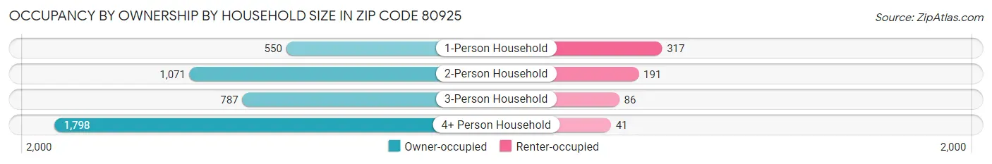 Occupancy by Ownership by Household Size in Zip Code 80925