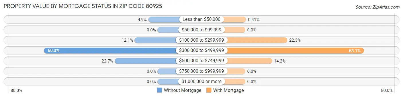 Property Value by Mortgage Status in Zip Code 80925