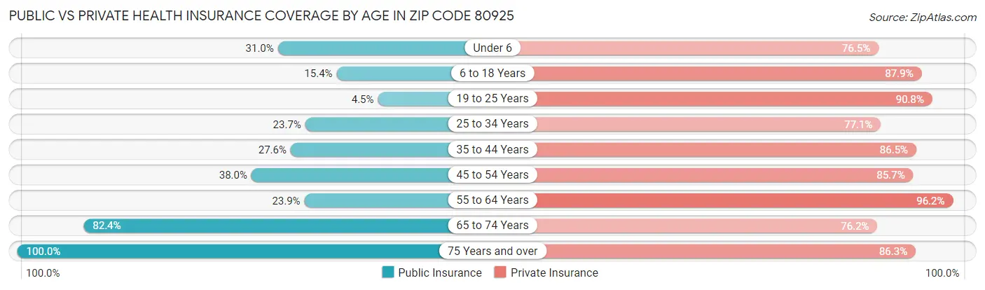 Public vs Private Health Insurance Coverage by Age in Zip Code 80925