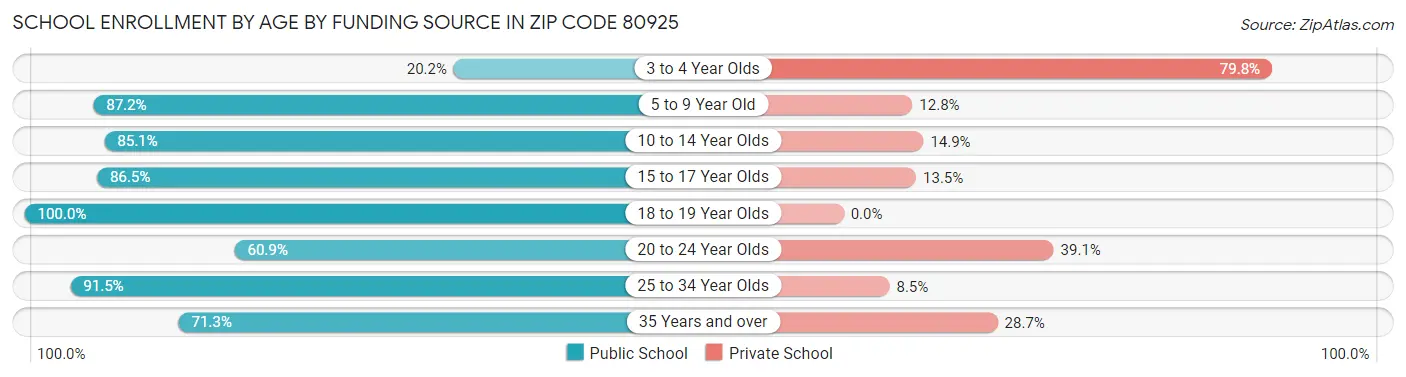 School Enrollment by Age by Funding Source in Zip Code 80925