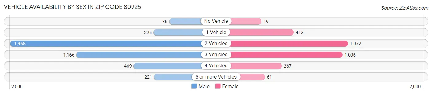 Vehicle Availability by Sex in Zip Code 80925