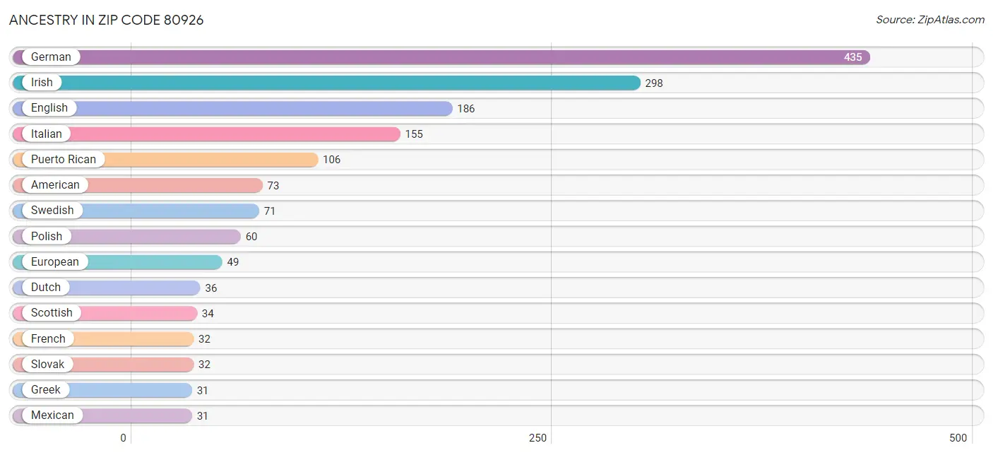 Ancestry in Zip Code 80926