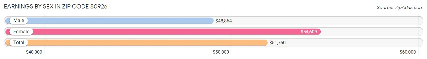 Earnings by Sex in Zip Code 80926