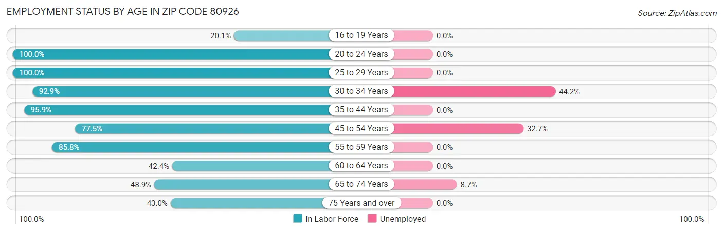 Employment Status by Age in Zip Code 80926