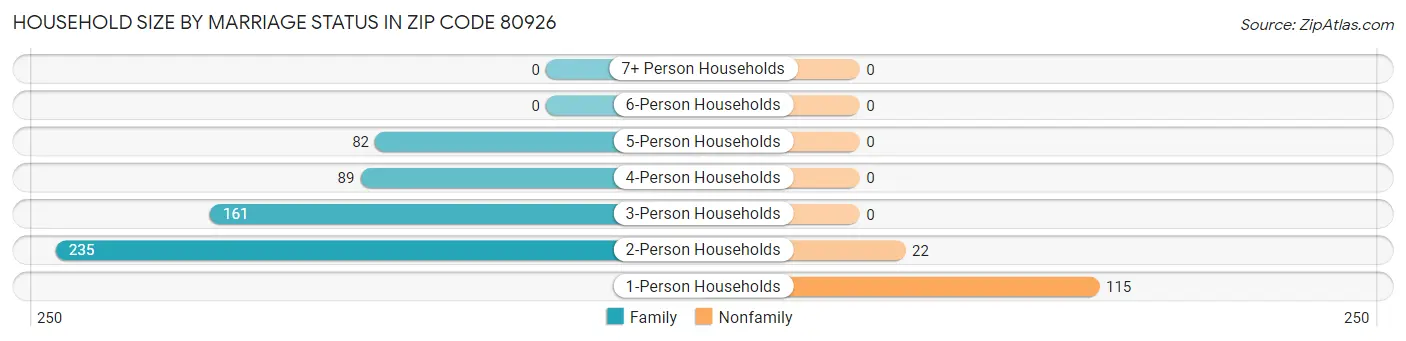 Household Size by Marriage Status in Zip Code 80926