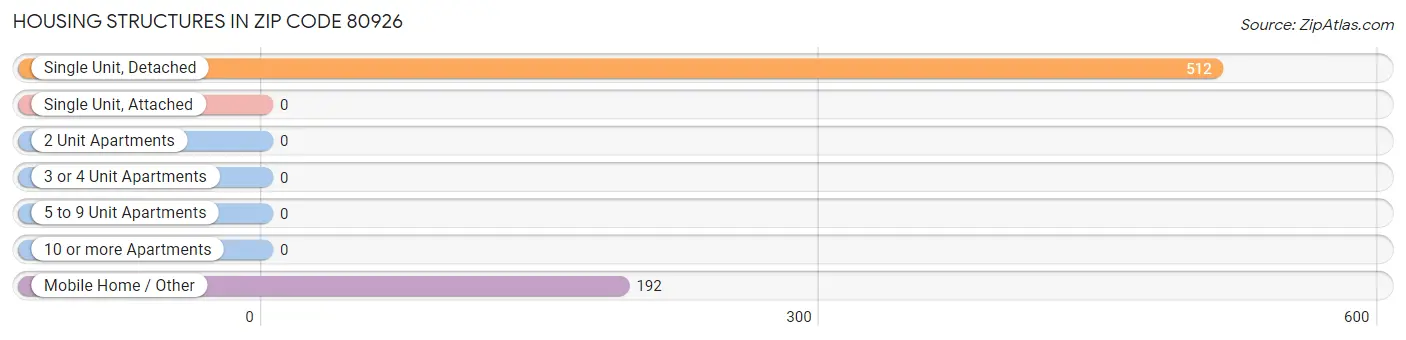 Housing Structures in Zip Code 80926