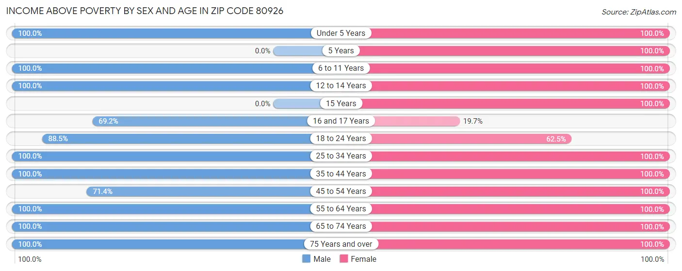 Income Above Poverty by Sex and Age in Zip Code 80926
