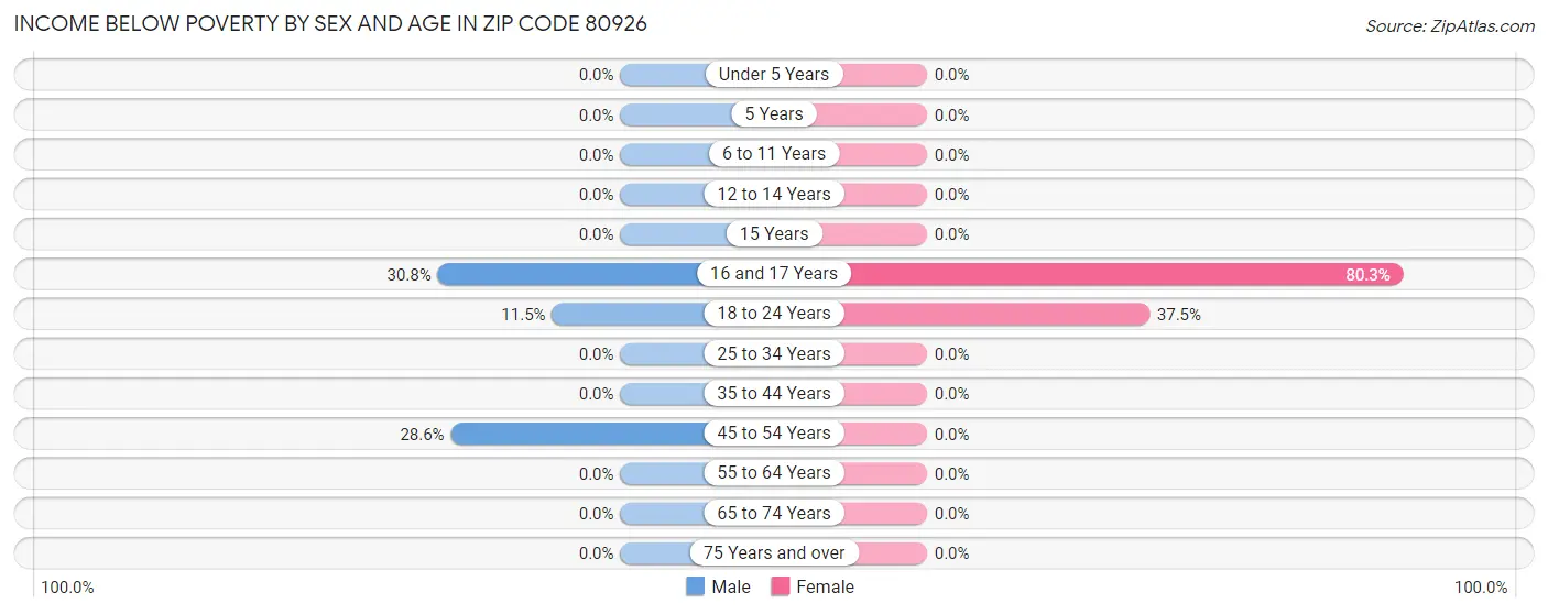 Income Below Poverty by Sex and Age in Zip Code 80926