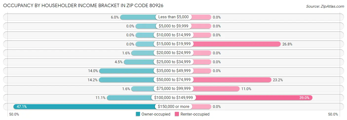 Occupancy by Householder Income Bracket in Zip Code 80926