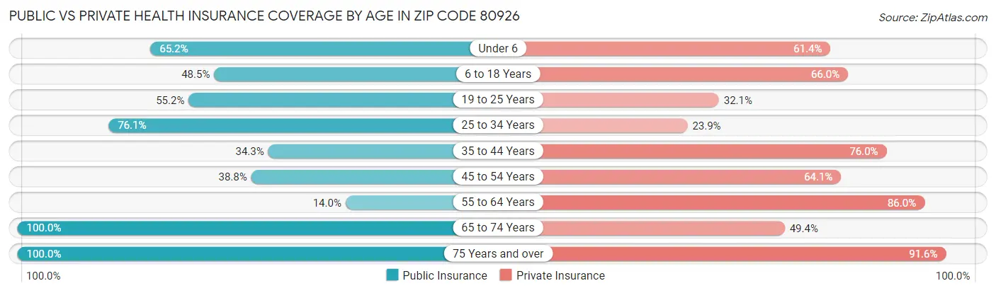 Public vs Private Health Insurance Coverage by Age in Zip Code 80926