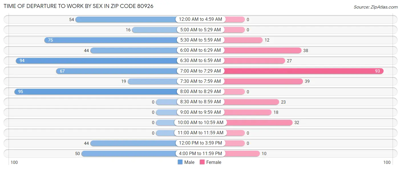 Time of Departure to Work by Sex in Zip Code 80926