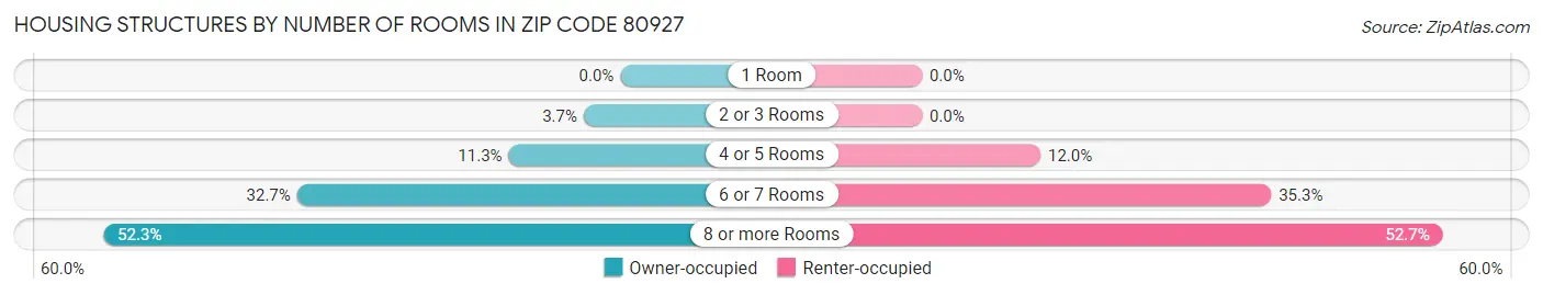 Housing Structures by Number of Rooms in Zip Code 80927