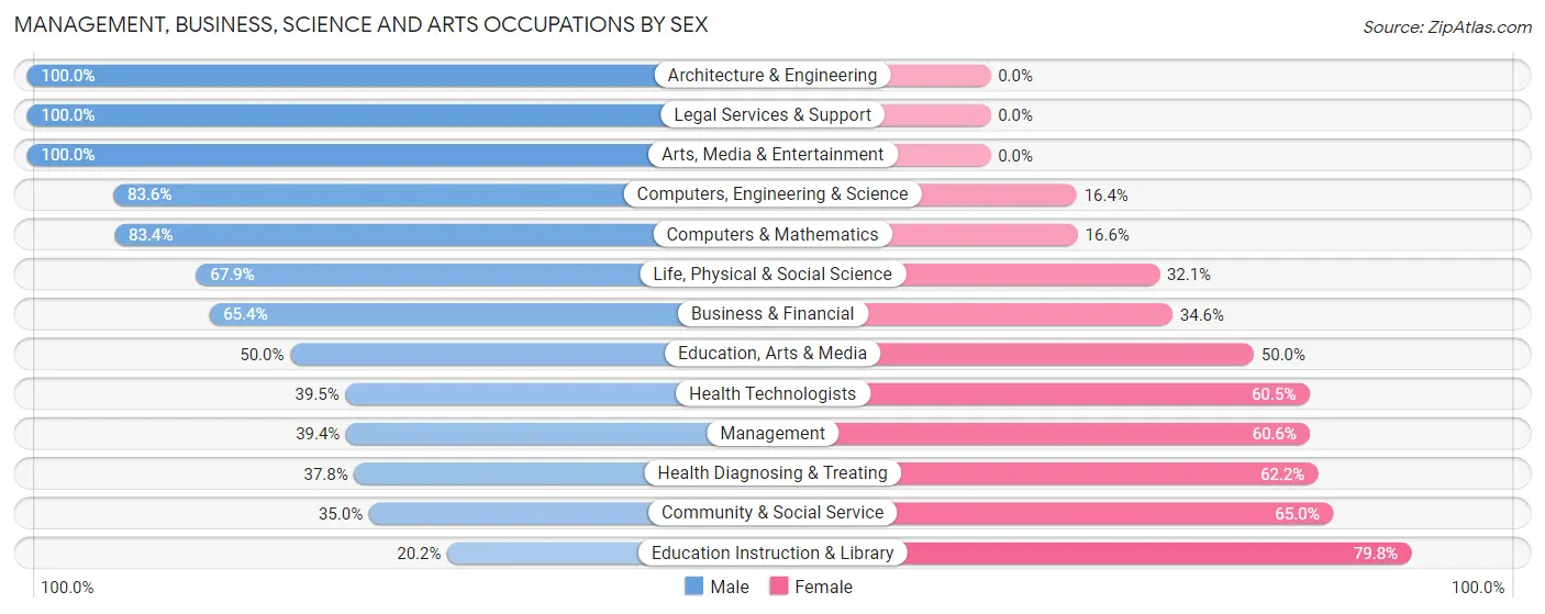 Management, Business, Science and Arts Occupations by Sex in Zip Code 80927