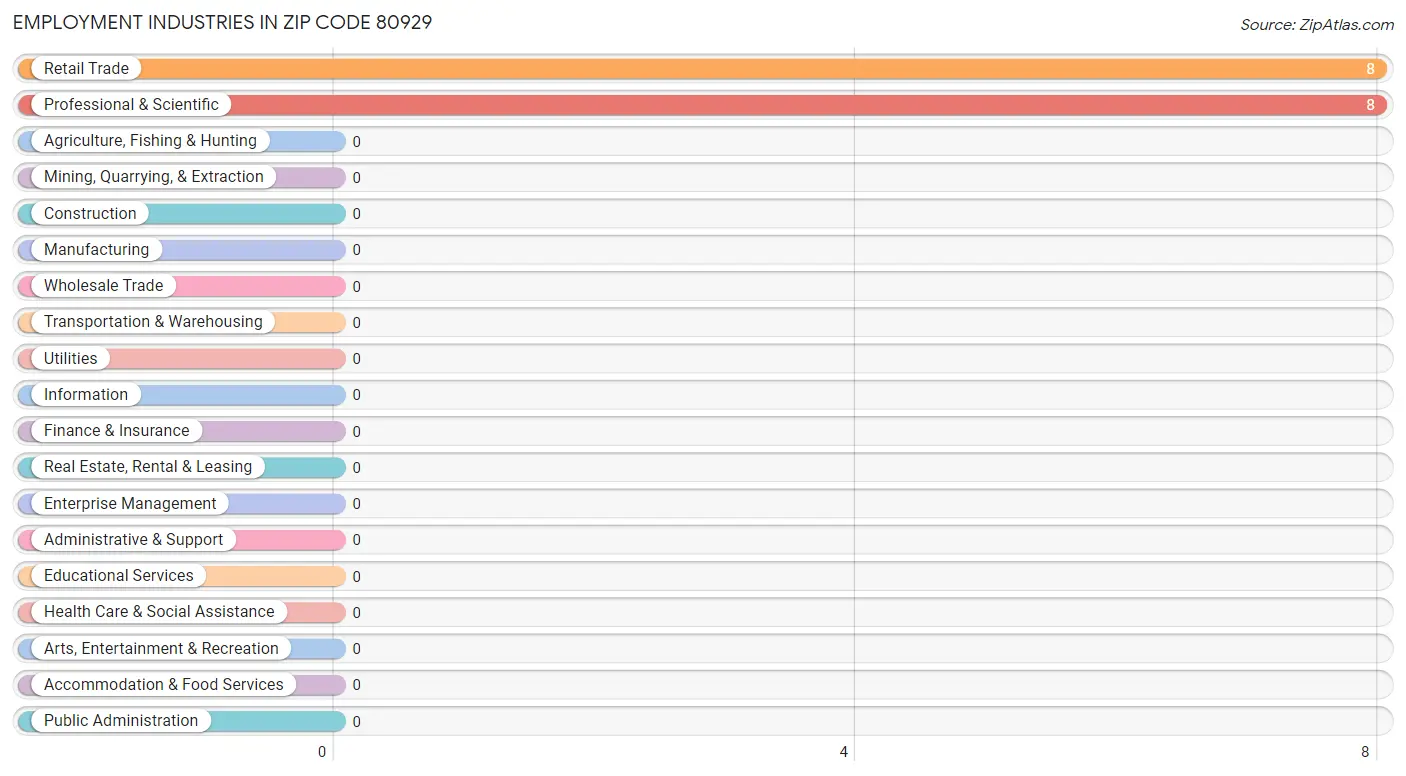 Employment Industries in Zip Code 80929