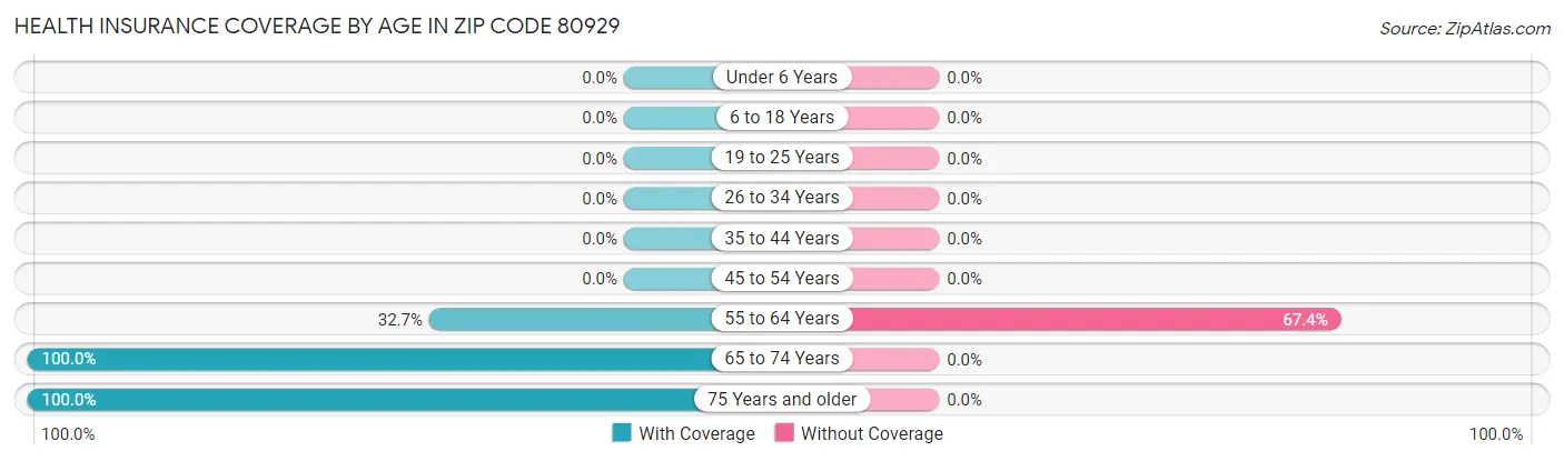Health Insurance Coverage by Age in Zip Code 80929
