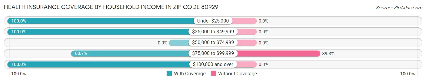 Health Insurance Coverage by Household Income in Zip Code 80929