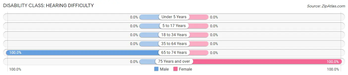 Disability in Zip Code 80929: <span>Hearing Difficulty</span>