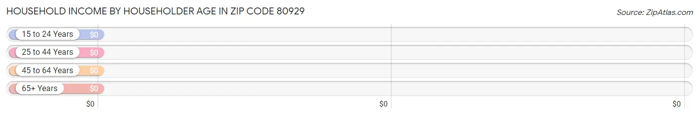 Household Income by Householder Age in Zip Code 80929