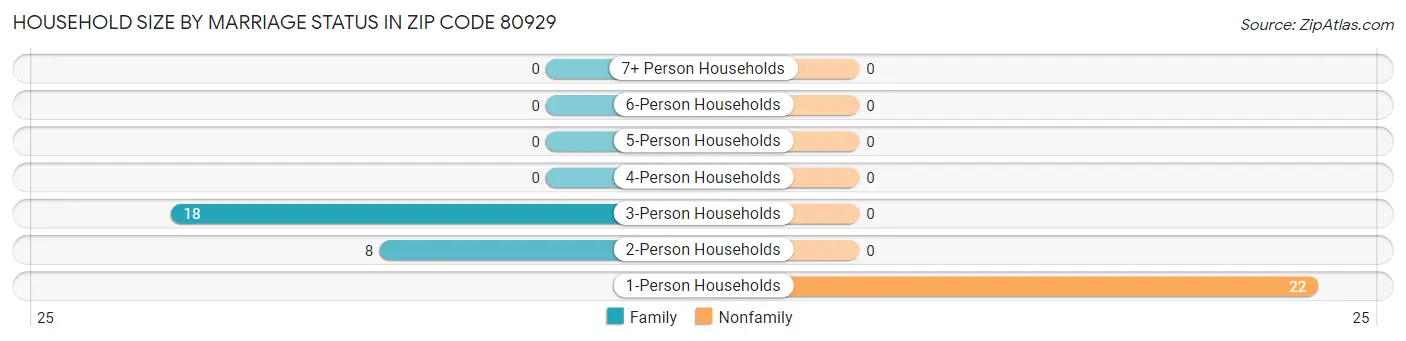 Household Size by Marriage Status in Zip Code 80929