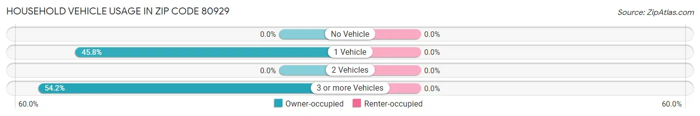 Household Vehicle Usage in Zip Code 80929