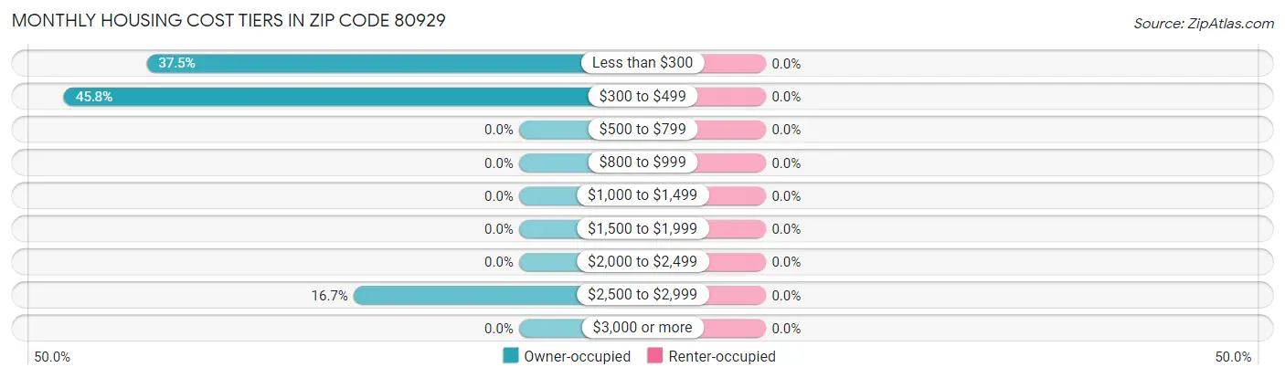 Monthly Housing Cost Tiers in Zip Code 80929