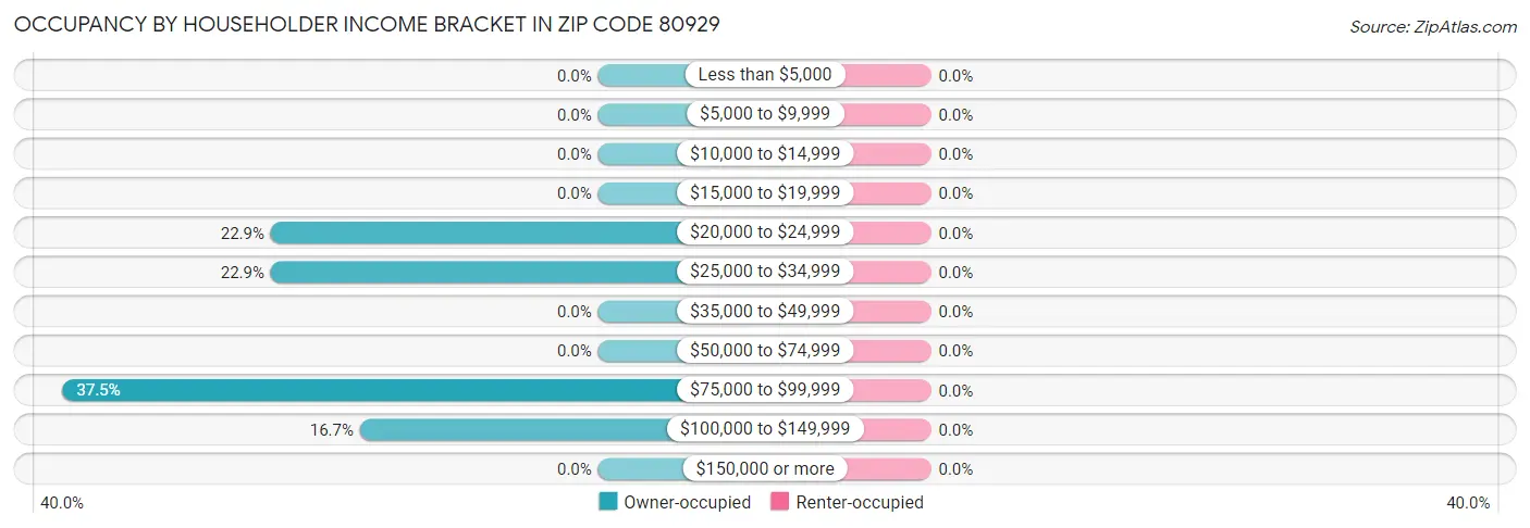 Occupancy by Householder Income Bracket in Zip Code 80929