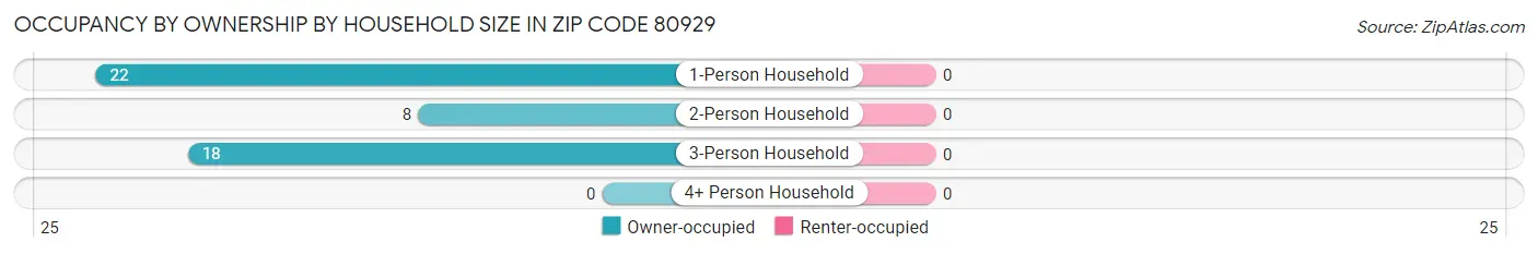 Occupancy by Ownership by Household Size in Zip Code 80929