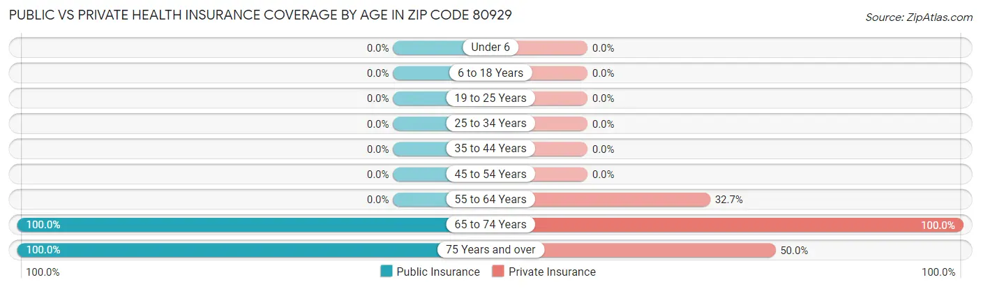 Public vs Private Health Insurance Coverage by Age in Zip Code 80929
