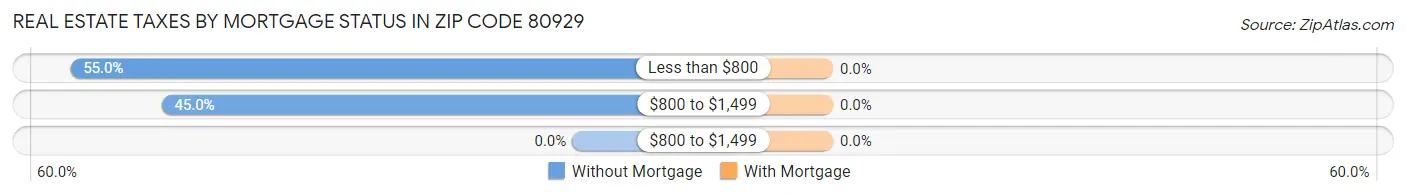 Real Estate Taxes by Mortgage Status in Zip Code 80929