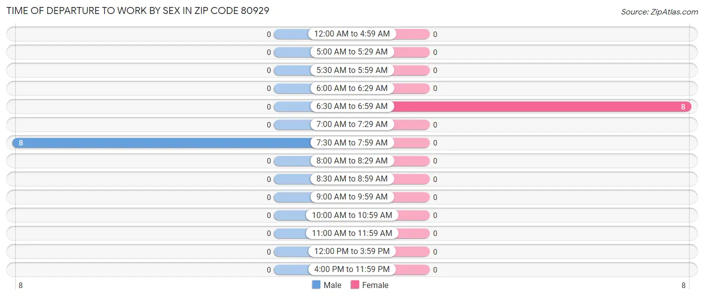 Time of Departure to Work by Sex in Zip Code 80929