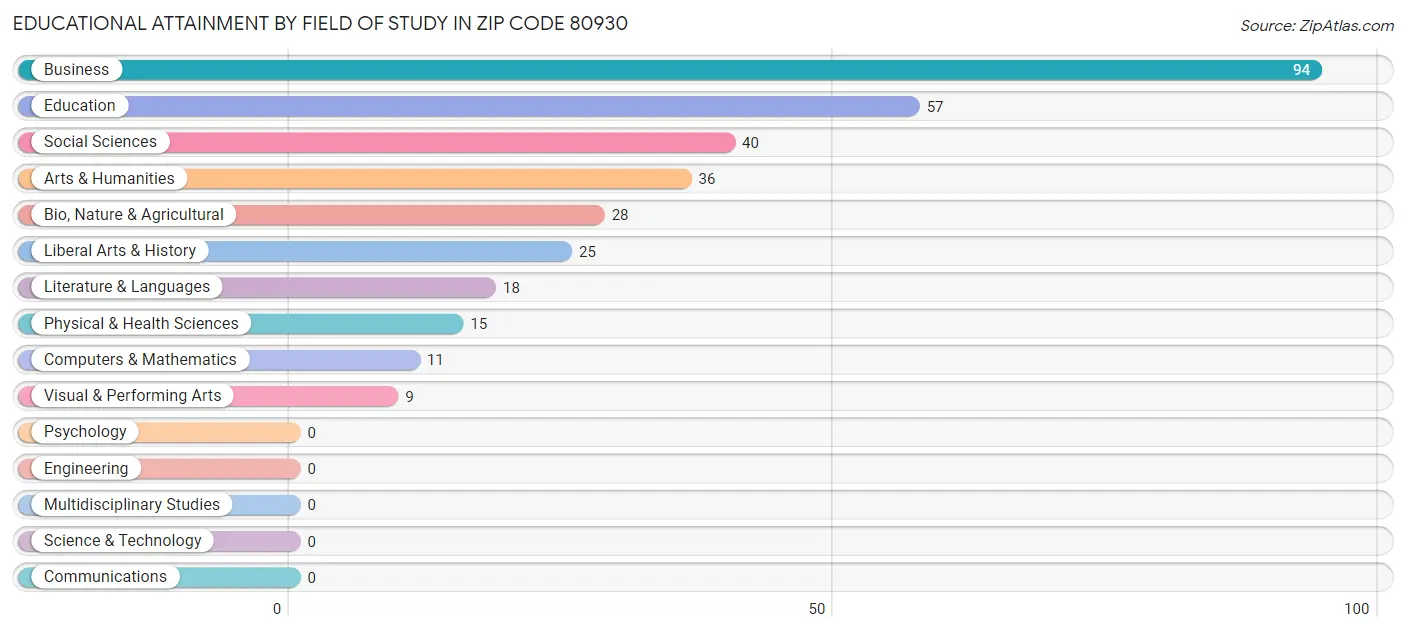 Educational Attainment by Field of Study in Zip Code 80930